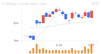 ワコム(6727)の日足チャート