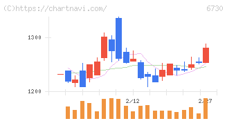 アクセル(6730)の日足チャート