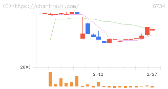 ニューテック(6734)の日足チャート