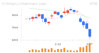 サン電子(6736)の日足チャート