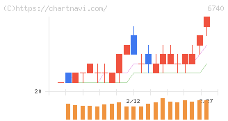 ジャパンディスプレイ(6740)の日足チャート
