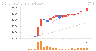 日本信号(6741)の日足チャート