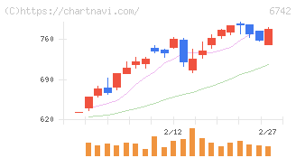 京三製作所(6742)の日足チャート