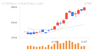 能美防災(6744)の日足チャート