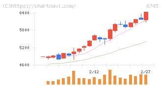 ホーチキ(6745)の日足チャート
