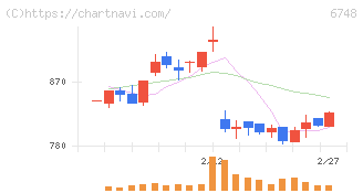 星和電機(6748)の日足チャート