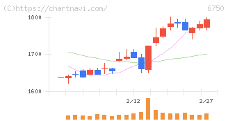 エレコム(6750)の日足チャート