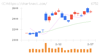 パナソニック　ホールディングス(6752)の日足チャート