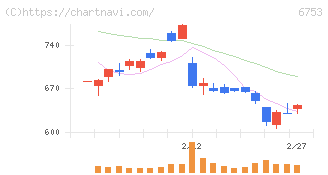 シャープ(6753)の日足チャート
