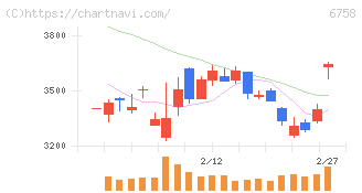 ソニーグループ(6758)の日足チャート