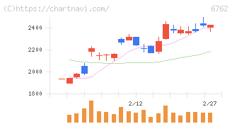 ＴＤＫ(6762)の日足チャート