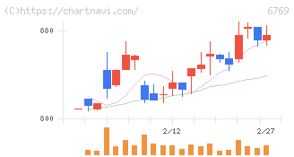 ザインエレクトロニクス(6769)の日足チャート
