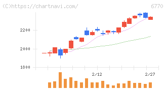 アルプスアルパイン(6770)の日足チャート