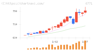 池上通信機(6771)の日足チャート