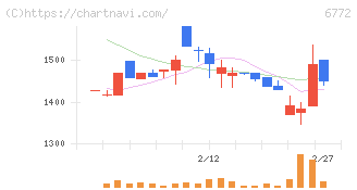 東京コスモス電機(6772)の日足チャート