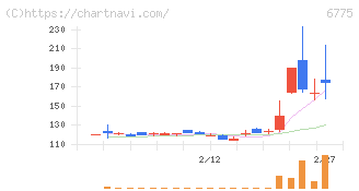 ＴＢグループ(6775)の日足チャート