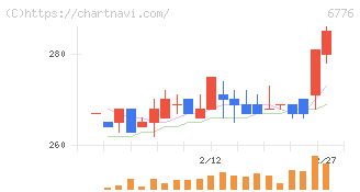 天昇電気工業(6776)の日足チャート