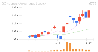 日本電波工業(6779)の日足チャート