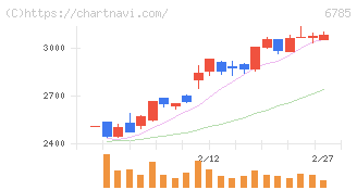 鈴木(6785)の日足チャート