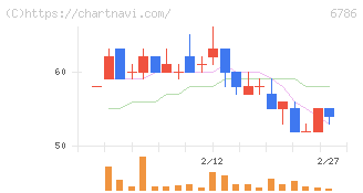 ＲＶＨ(6786)の日足チャート