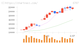 メイコー(6787)の日足チャート