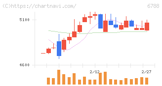 日本トリム(6788)の日足チャート