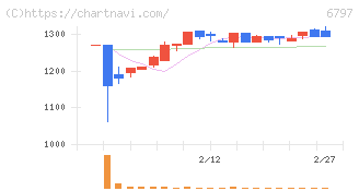 名古屋電機工業(6797)の日足チャート