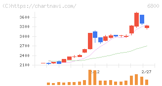 ヨコオ(6800)の日足チャート