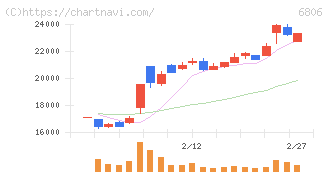 ヒロセ電機(6806)の日足チャート