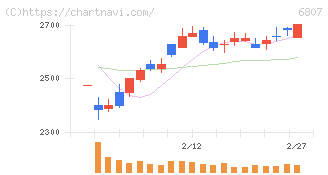 日本航空電子工業(6807)の日足チャート