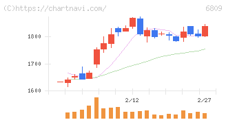 ＴＯＡ(6809)の日足チャート