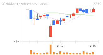 伊豆シャボテンリゾート(6819)の日足チャート