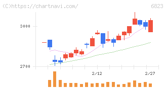 リオン(6823)の日足チャート