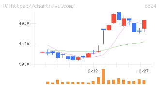 新コスモス電機(6824)の日足チャート