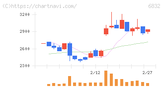 アオイ電子(6832)の日足チャート