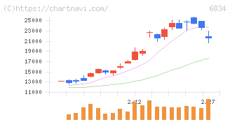 精工技研(6834)の日足チャート