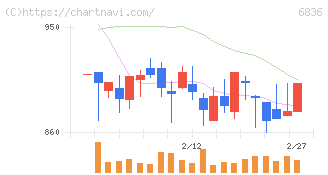 ぷらっとホーム(6836)の日足チャート