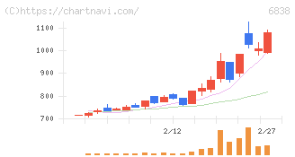多摩川ホールディングス(6838)の日足チャート