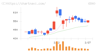 ＡＫＩＢＡホールディングス(6840)の日足チャート