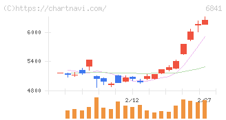 横河電機(6841)の日足チャート