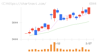 新電元工業(6844)の日足チャート