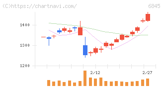 アズビル(6845)の日足チャート