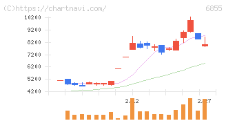 日本電子材料(6855)の日足チャート