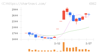 ミナトホールディングス(6862)の日足チャート