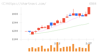 エヌエフホールディングス(6864)の日足チャート