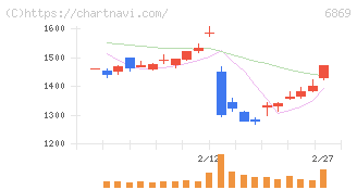 シスメックス(6869)の日足チャート
