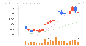 日本マイクロニクス(6871)の日足チャート