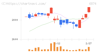 協立電機(6874)の日足チャート