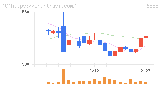 アクモス(6888)の日足チャート