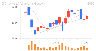 フェローテック(6890)の日足チャート
